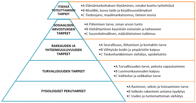 Tarvehierarkia Keski ik isen Rouvan Aktiivisen El m n Mets stys tarvehierarkia-keski-ik-isen-rouvan-aktiivisen-el-m-n-mets-stys